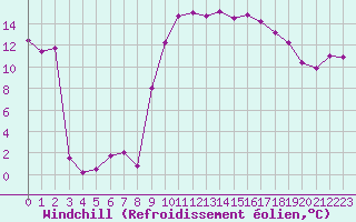 Courbe du refroidissement olien pour Grenoble/St-Etienne-St-Geoirs (38)