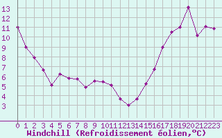 Courbe du refroidissement olien pour Cranbrook Airport Auto