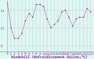 Courbe du refroidissement olien pour Corsept (44)