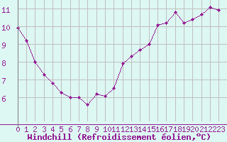 Courbe du refroidissement olien pour Cap Gris-Nez (62)