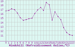Courbe du refroidissement olien pour Pordic (22)