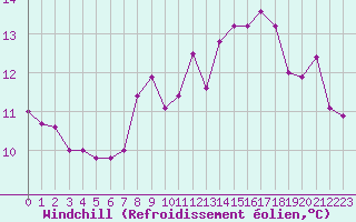 Courbe du refroidissement olien pour Chaumont (Sw)