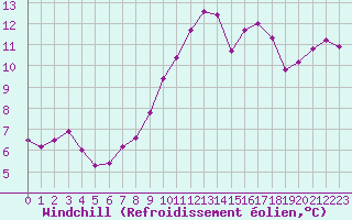 Courbe du refroidissement olien pour Niort (79)