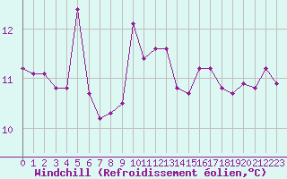 Courbe du refroidissement olien pour Cap Corse (2B)