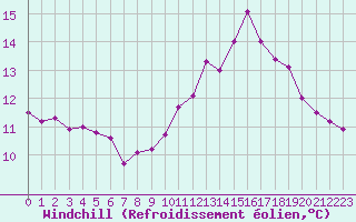 Courbe du refroidissement olien pour Fameck (57)