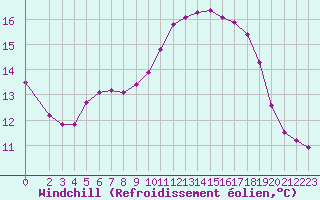 Courbe du refroidissement olien pour Leign-les-Bois (86)