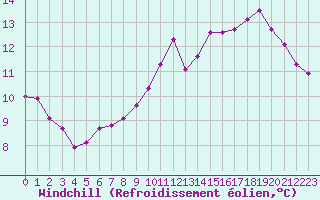 Courbe du refroidissement olien pour Brigueuil (16)