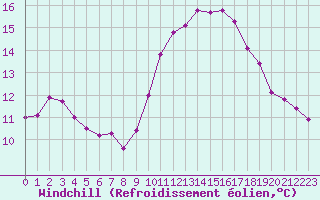 Courbe du refroidissement olien pour Cap Bar (66)