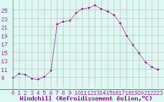 Courbe du refroidissement olien pour Jelenia Gora