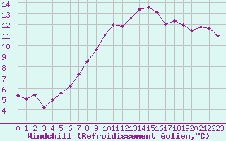Courbe du refroidissement olien pour Cap Cpet (83)
