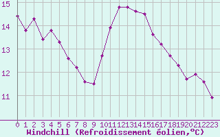 Courbe du refroidissement olien pour Pau (64)