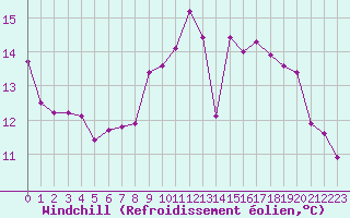 Courbe du refroidissement olien pour Cazaux (33)