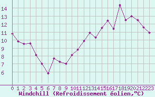Courbe du refroidissement olien pour Castres-Nord (81)