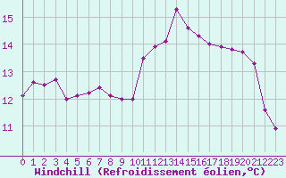 Courbe du refroidissement olien pour Estres-la-Campagne (14)