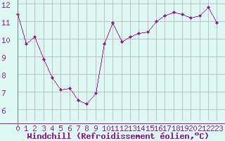 Courbe du refroidissement olien pour Gruissan (11)