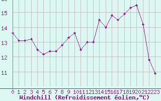 Courbe du refroidissement olien pour Saint-Paul-de-Fenouillet (66)