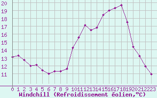 Courbe du refroidissement olien pour Chamonix-Mont-Blanc (74)