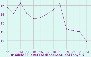 Courbe du refroidissement olien pour Leucate (11)