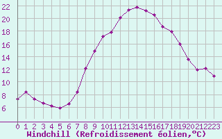 Courbe du refroidissement olien pour Chur-Ems