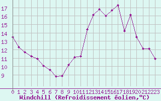 Courbe du refroidissement olien pour Carcassonne (11)