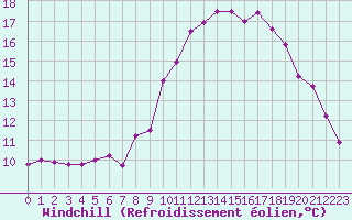 Courbe du refroidissement olien pour Frontenay (79)