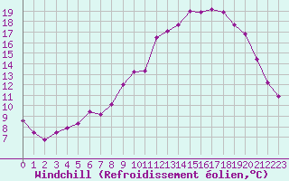 Courbe du refroidissement olien pour Laval (53)