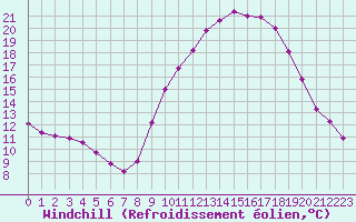 Courbe du refroidissement olien pour La Chapelle-Montreuil (86)