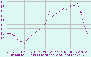 Courbe du refroidissement olien pour Jarnages (23)