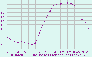 Courbe du refroidissement olien pour Paray-le-Monial - St-Yan (71)