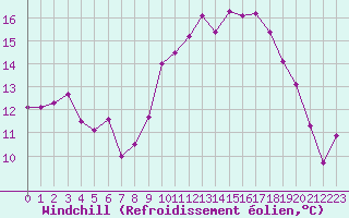Courbe du refroidissement olien pour Landivisiau (29)
