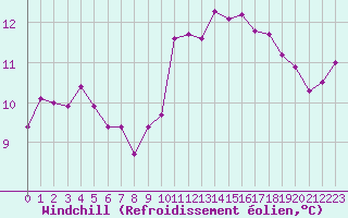 Courbe du refroidissement olien pour Carcassonne (11)