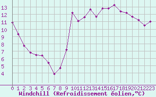 Courbe du refroidissement olien pour Dieppe (76)