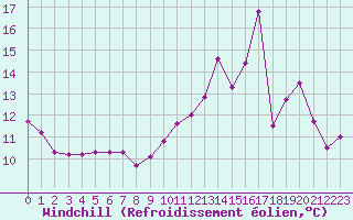 Courbe du refroidissement olien pour Metz-Nancy-Lorraine (57)