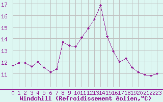 Courbe du refroidissement olien pour Pembrey Sands