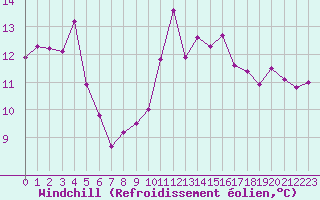 Courbe du refroidissement olien pour Lindesnes Fyr