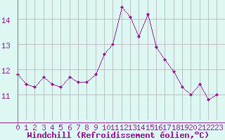 Courbe du refroidissement olien pour Mazres Le Massuet (09)