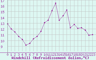 Courbe du refroidissement olien pour Chlons-en-Champagne (51)