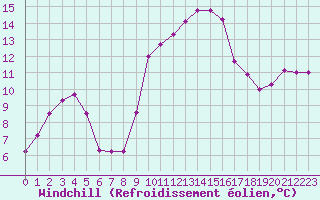 Courbe du refroidissement olien pour Cap Pertusato (2A)