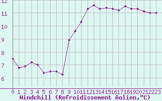 Courbe du refroidissement olien pour Montroy (17)