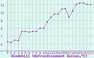 Courbe du refroidissement olien pour Fameck (57)