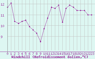 Courbe du refroidissement olien pour Pordic (22)