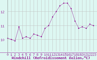 Courbe du refroidissement olien pour Saint-Philbert-de-Grand-Lieu (44)
