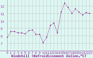 Courbe du refroidissement olien pour Douzens (11)