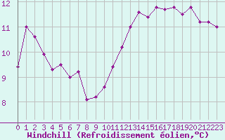 Courbe du refroidissement olien pour Cap Ferret (33)