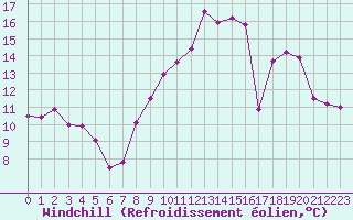 Courbe du refroidissement olien pour Vannes-Sn (56)