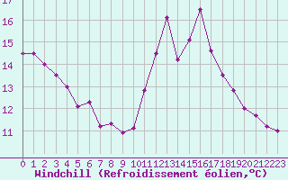 Courbe du refroidissement olien pour Chteau-Chinon (58)