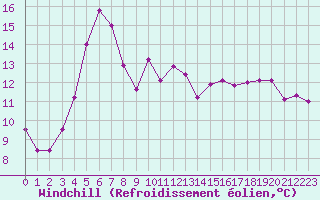 Courbe du refroidissement olien pour Obrestad