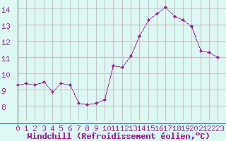 Courbe du refroidissement olien pour Boulc (26)