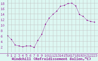 Courbe du refroidissement olien pour Bouelles (76)
