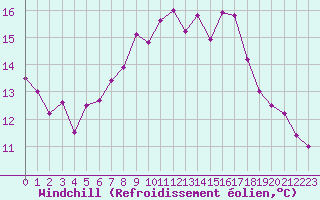 Courbe du refroidissement olien pour Weinbiet